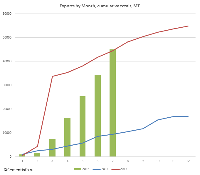 Exports by Month, cumulative totals, MT